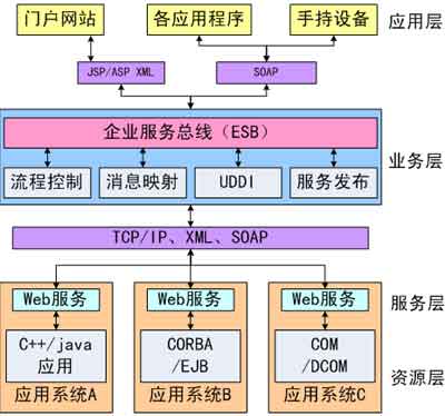Mule ESB學(xué)習(xí)筆記 基于SOA的信息系統(tǒng)集成服務(wù)與火龍果軟件工程實踐